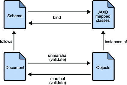 The JAXB Binding Process