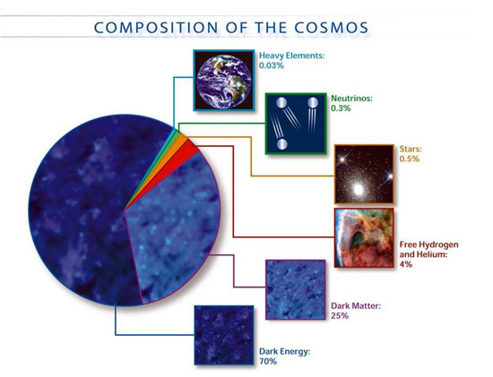Composición del Cosmos