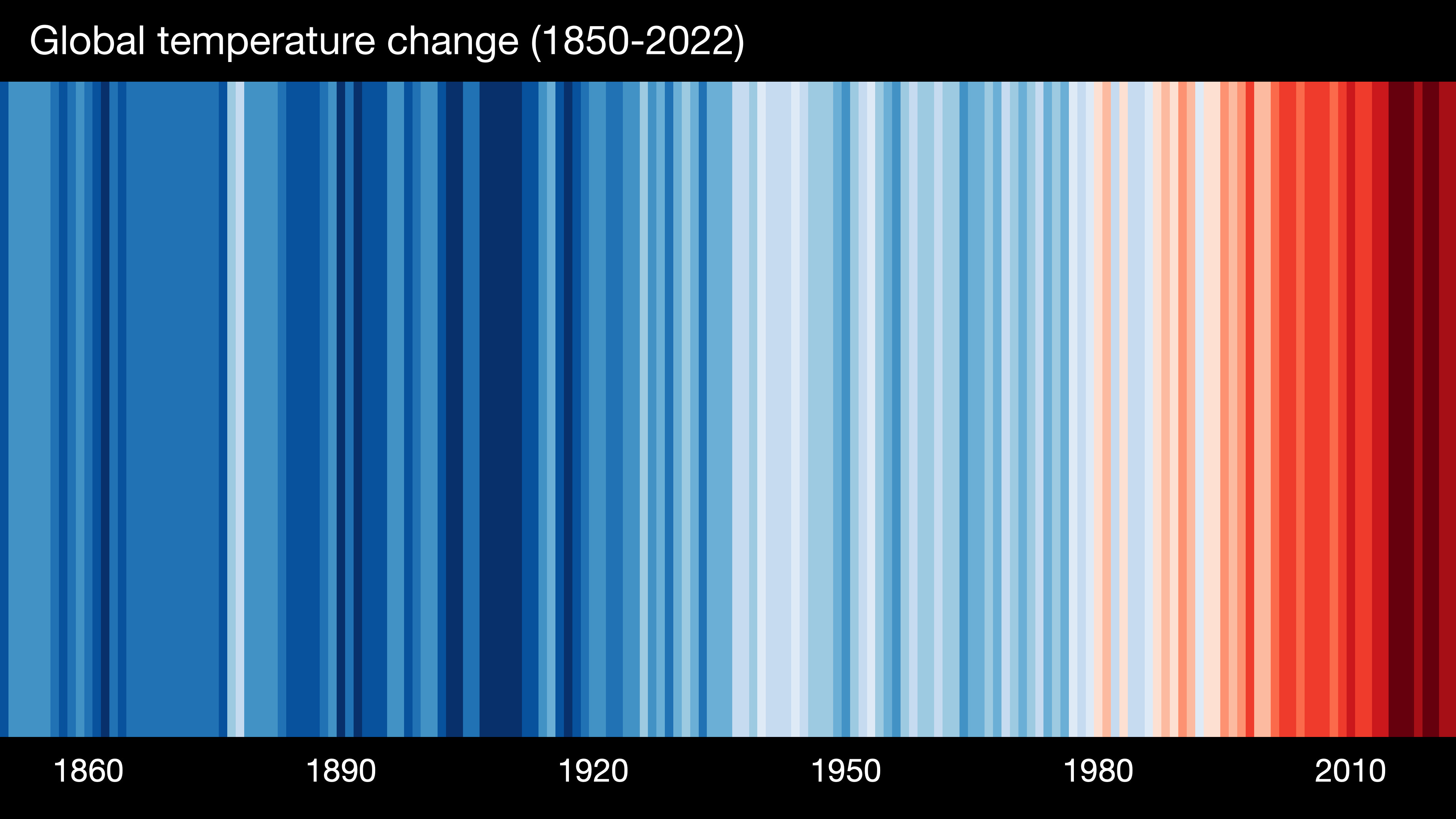 Gráfico de rayas con la evolución de las temperaturas desde 1850 hasta 2022