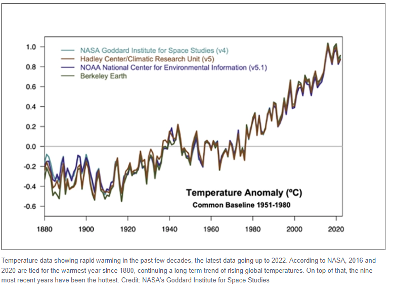 Gráfico que muestra la tendencia ascendente de las temperaturas a lo largo de los años con datos de varias fuentes, como son el Goddard Institute de la NASA, la Climatic Research Unit del Hadley Center, el National Center for Environmental Information de la NOAA y de Berkeley Hearth