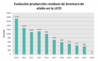El bromuro de etidio roza valores mínimos en la producción de residuos de la UCO del año 2020