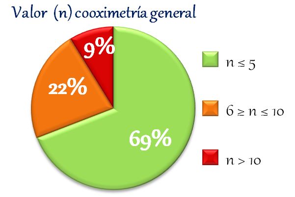datos cooximetrias valor general