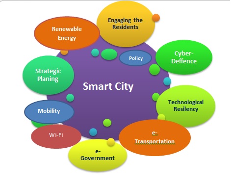 Smart City Graph