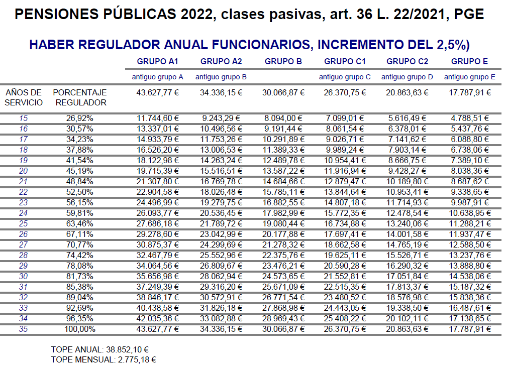REVALORIZACIÓN PENSIONES DE CLASES PASIVAS AÑO 2022