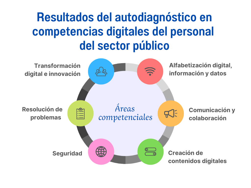 Resultados del autodiagnóstico en competencias digitales del personal del sector público