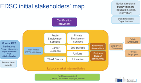 EDSC stakeholders Map (Fuente: CoP)